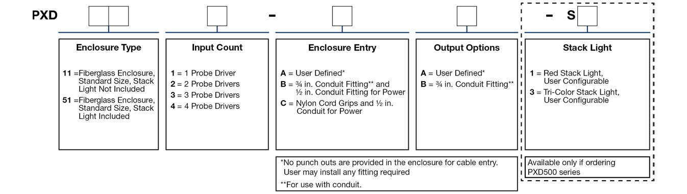 A chart showing configuration options to create a complete part number for ordering a CTC PXD100 Series enclosure.